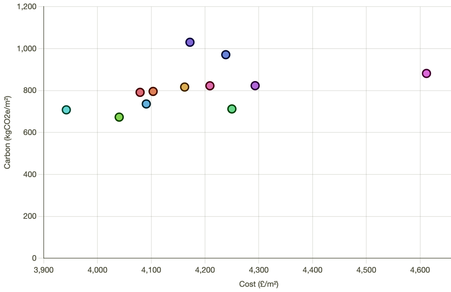 Screenshot of ECCOLAB scatter chart comparing Lifcycle Cost and Carbon for 12 options